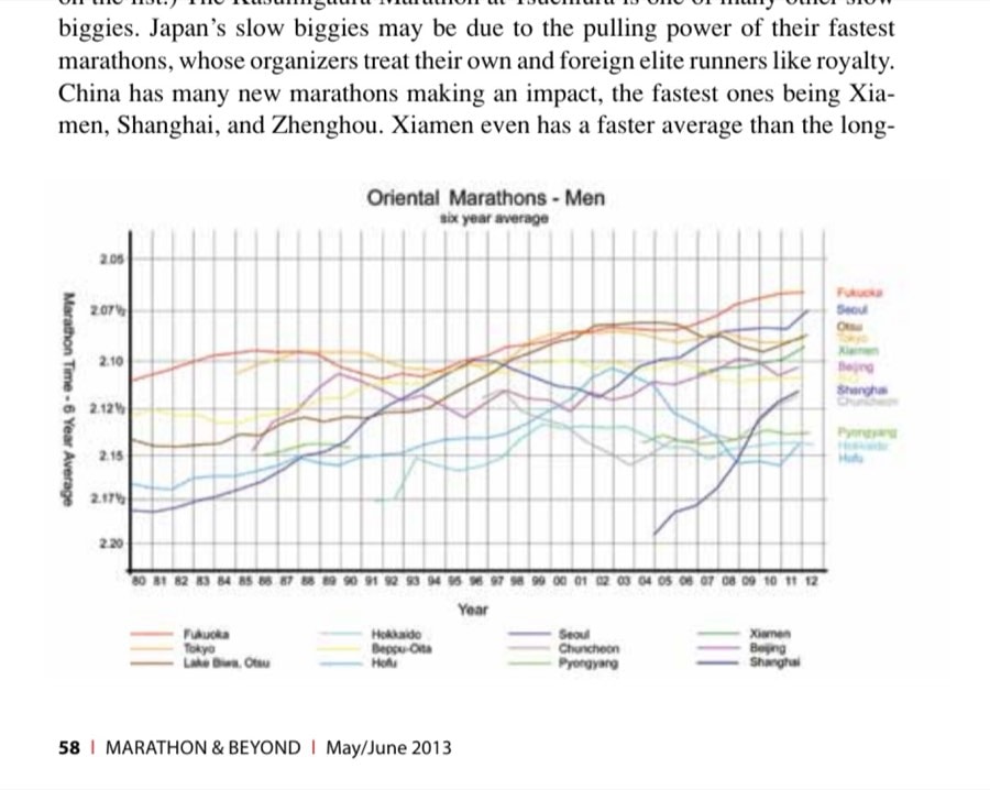 Fastest Marathons By Event And Theirtrends—Men 20 Oriental Marathons - Men, six year average