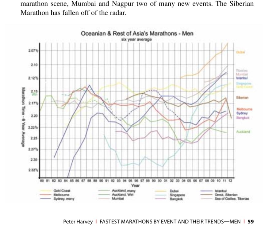 Fastest Marathons By Event And Theirtrends—Men 24 Oceanian & Rest of Asia's Marathons - Men, six year average