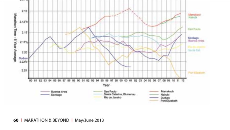 Fastest Marathons By Event And Theirtrends—Men 21 South American & African Marathons - Men, six year average