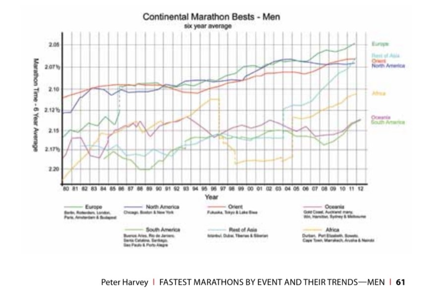 Fastest Marathons By Event And Theirtrends—Men 22 Continental Marathon Bests - Men, six year average
