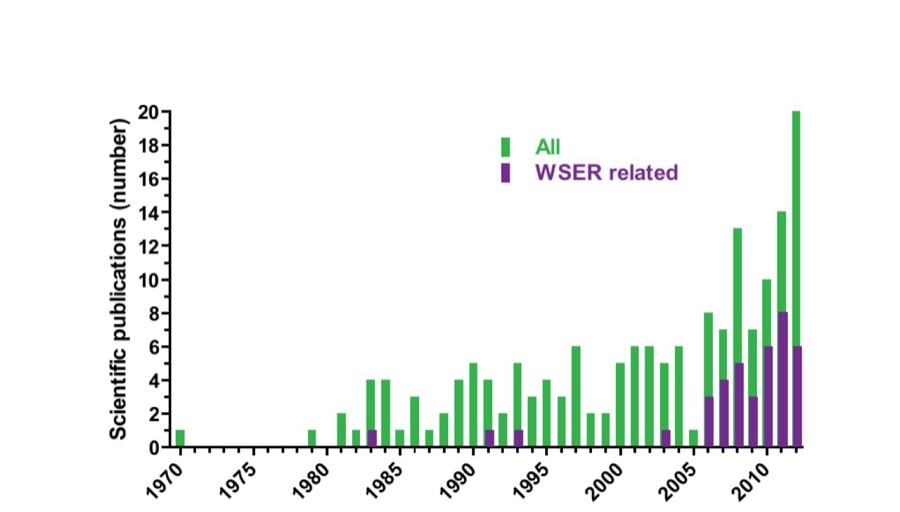 Research At The Western States Endurance Run 18 Figure 3. Trend in scientific publishing of work related to ultramarathon running as demonstrated from a PubMed search using the terms ultramarathon, ultrarunner, and ultrarunning. Note the relative importance of the WSER during the past several years.
