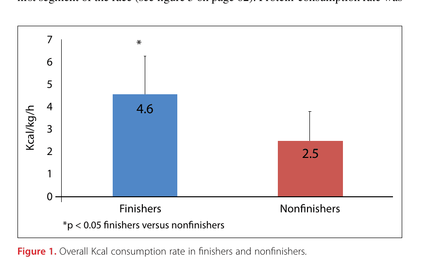 The Importance of Race Diet During a 100-Mile Ultramarathon 29 Figure 1. Overall Kcal consumption rate in finishers and nonfinishers.