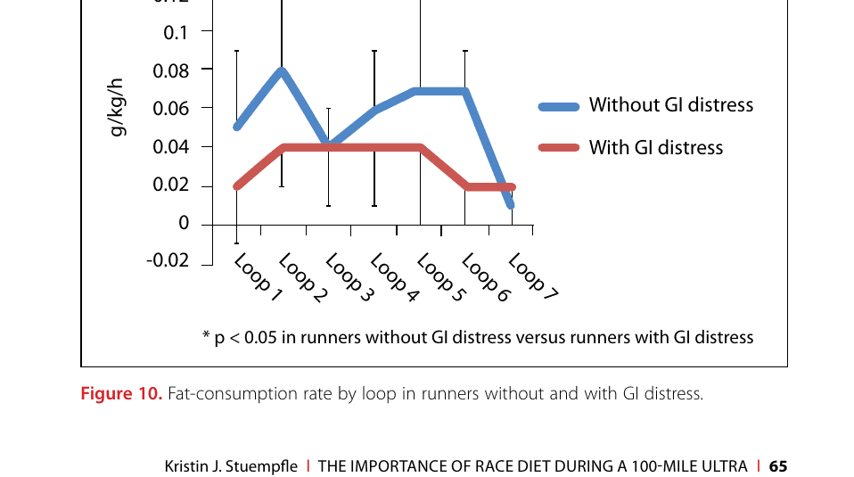 The Importance of Race Diet During a 100-Mile Ultramarathon 38 Figure 10. Fat-consumption rate by loop in runners without and with GI distress.