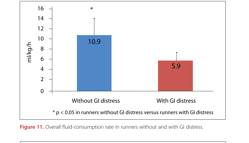 The Importance of Race Diet During a 100-Mile Ultramarathon 39 Figure 11. Overall fluid-consumption rate in runners without and with GI distress.