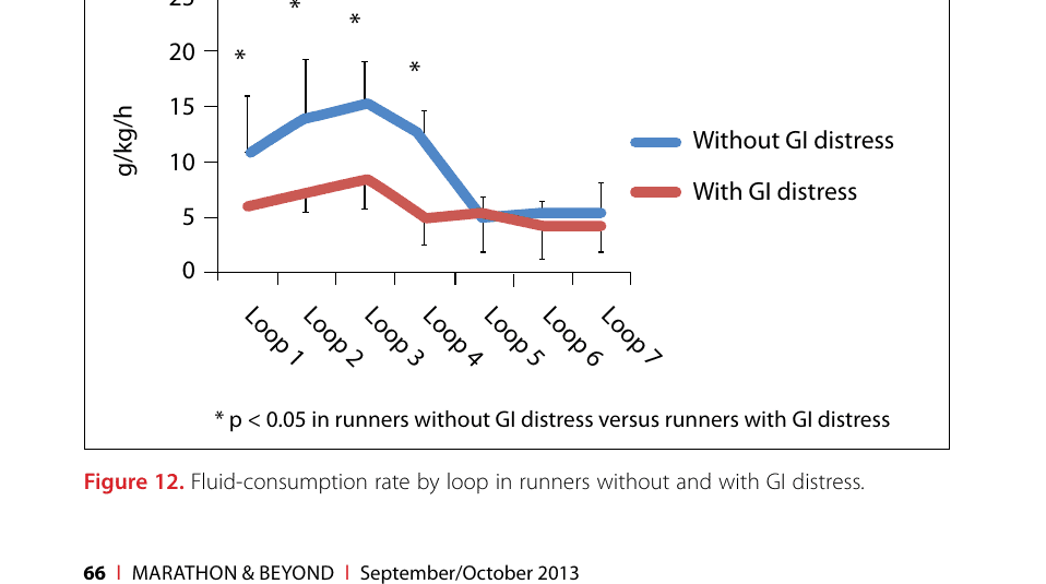 The Importance of Race Diet During a 100-Mile Ultramarathon 40 Figure 12. Fluid-consumption rate by loop in runners without and with GI distress.