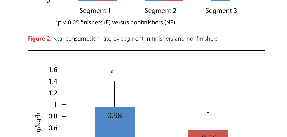 The Importance of Race Diet During a 100-Mile Ultramarathon 31 Figure 3. Overall carbohydrate consumption rate in finishers and nonfinishers.