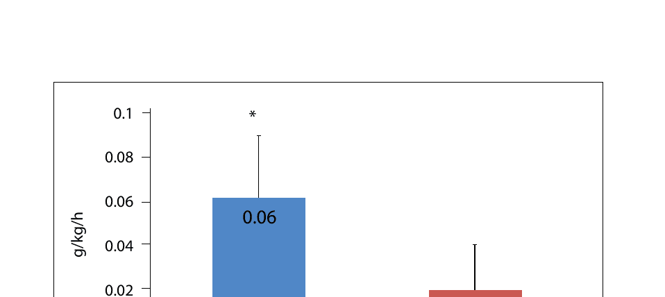 The Importance of Race Diet During a 100-Mile Ultramarathon 32 Figure 4. Overall fat consumption rate in finishers and nonfinishers.