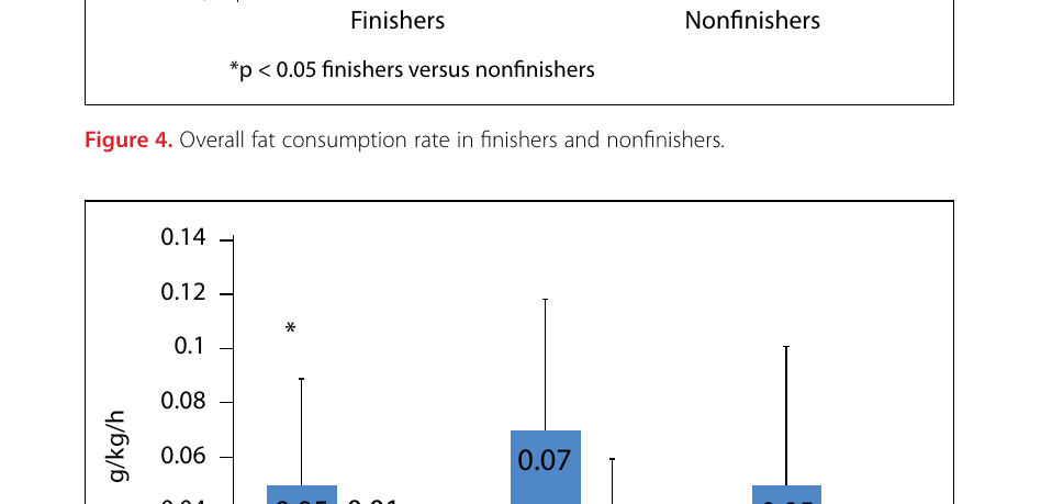The Importance of Race Diet During a 100-Mile Ultramarathon 33 Figure 5. Fat consumption rate by segment in finishers and nonfinishers.
