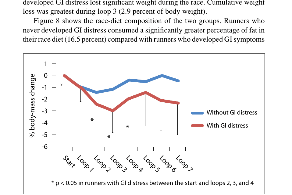 The Importance of Race Diet During a 100-Mile Ultramarathon 35 Figure 7. Cumulative % body-mass change by loop in runners without and with GI distress.