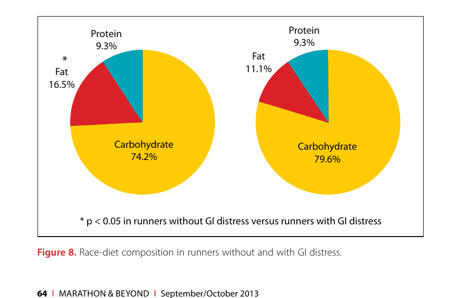 The Importance of Race Diet During a 100-Mile Ultramarathon 36 Figure 8. Race-diet composition in runners without and with GI distress.