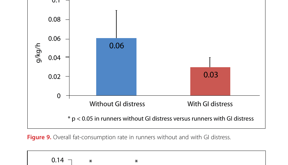 The Importance of Race Diet During a 100-Mile Ultramarathon 37 Figure 9. Overall fat-consumption rate in runners without and with GI distress.