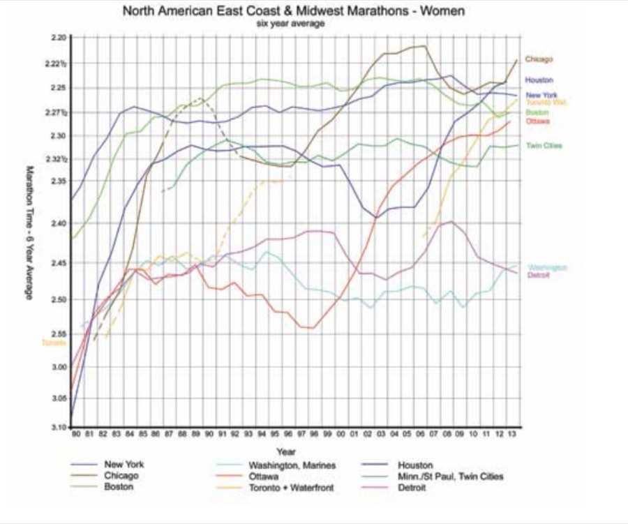 North American East Coast & Midwest Marathons - Women, six year average