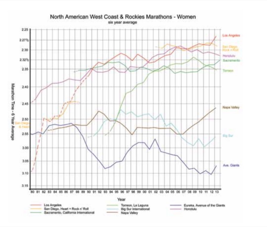 North American West Coast & Rockies Marathons - Women, six year average