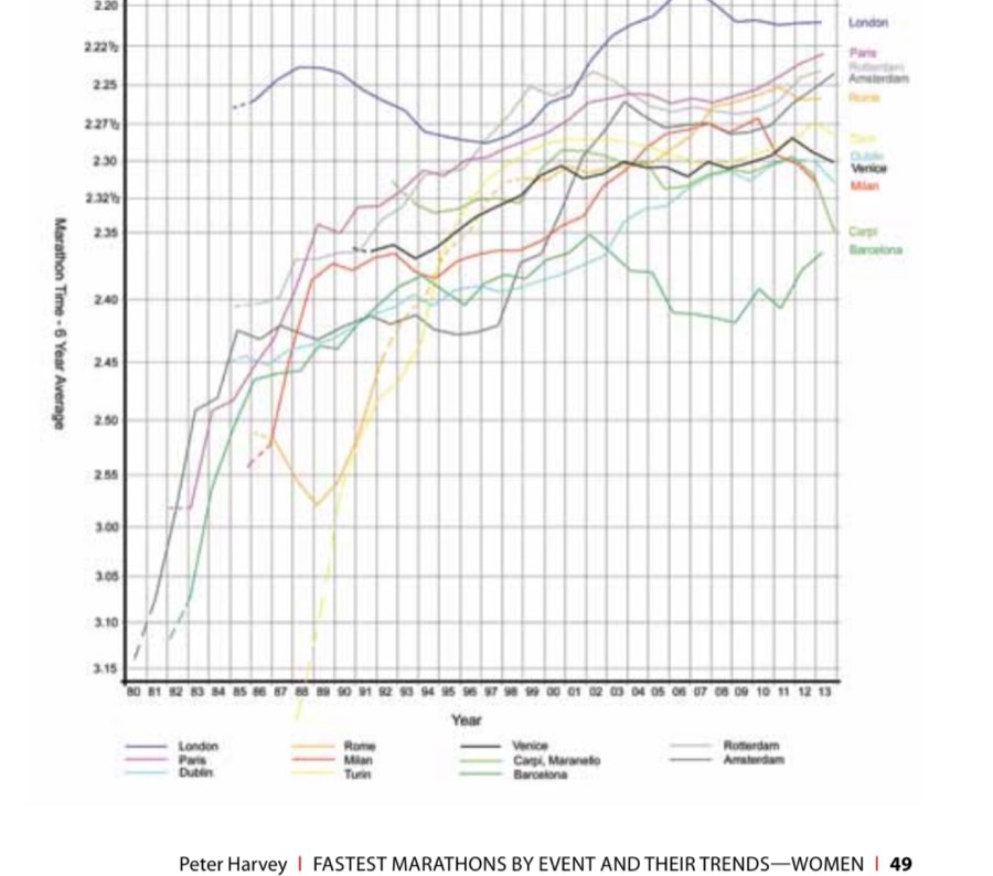 Western European Marathons - Women, six year average
