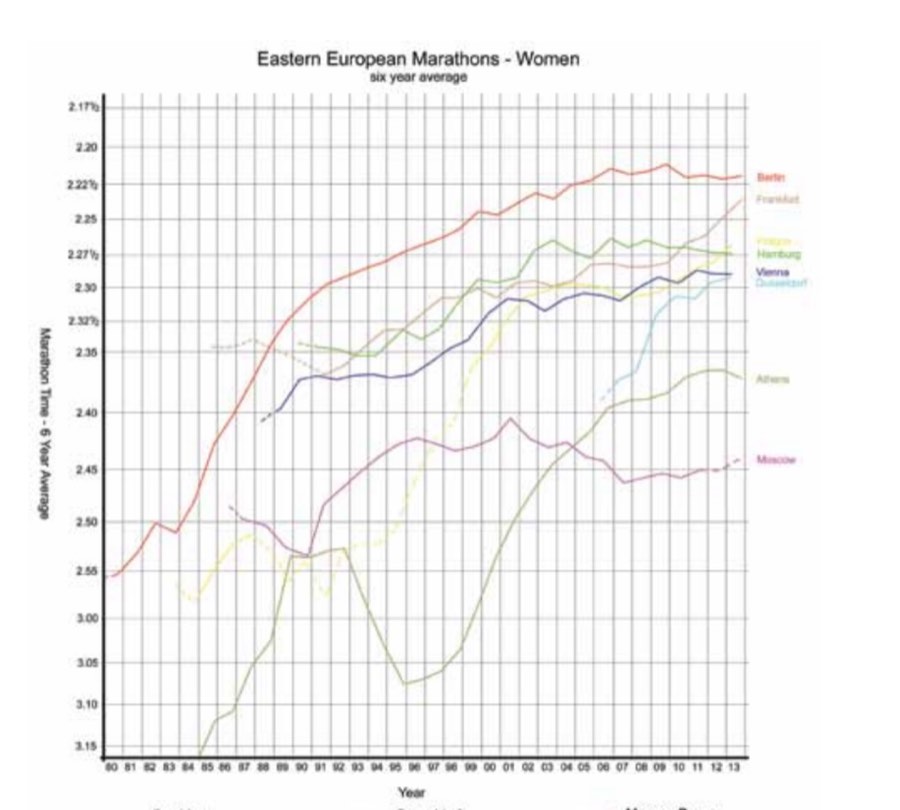 Eastern European Marathons - Women, six year average