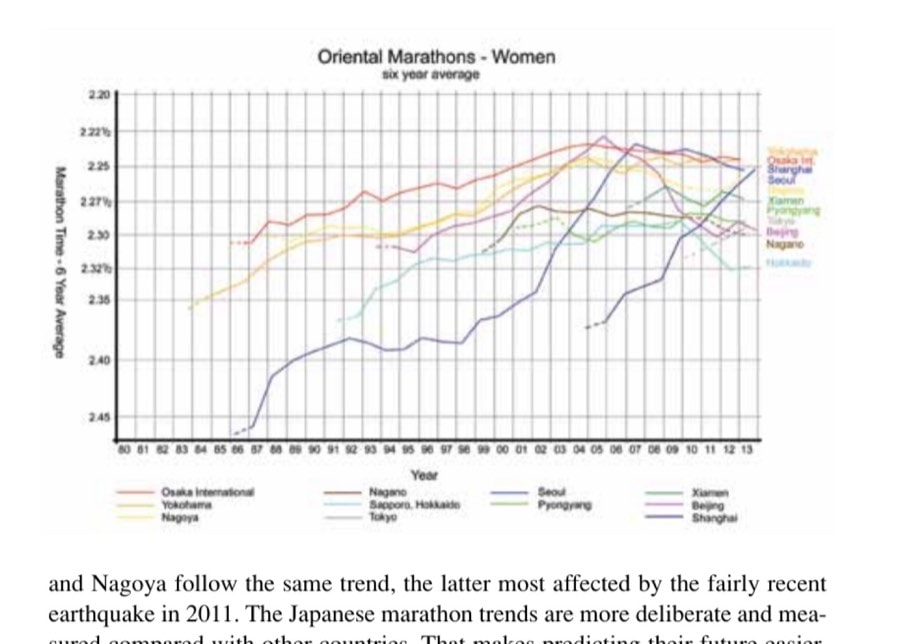 Oriental Marathons - Women, six year average