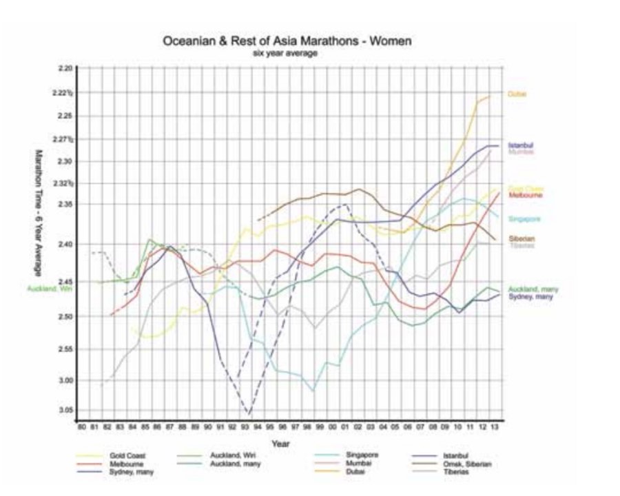 Oceanian & Rest of Asia Marathons - Women, six year average