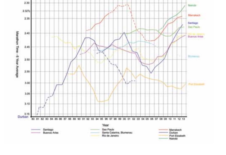 South American & African Marathons - Women, six year average