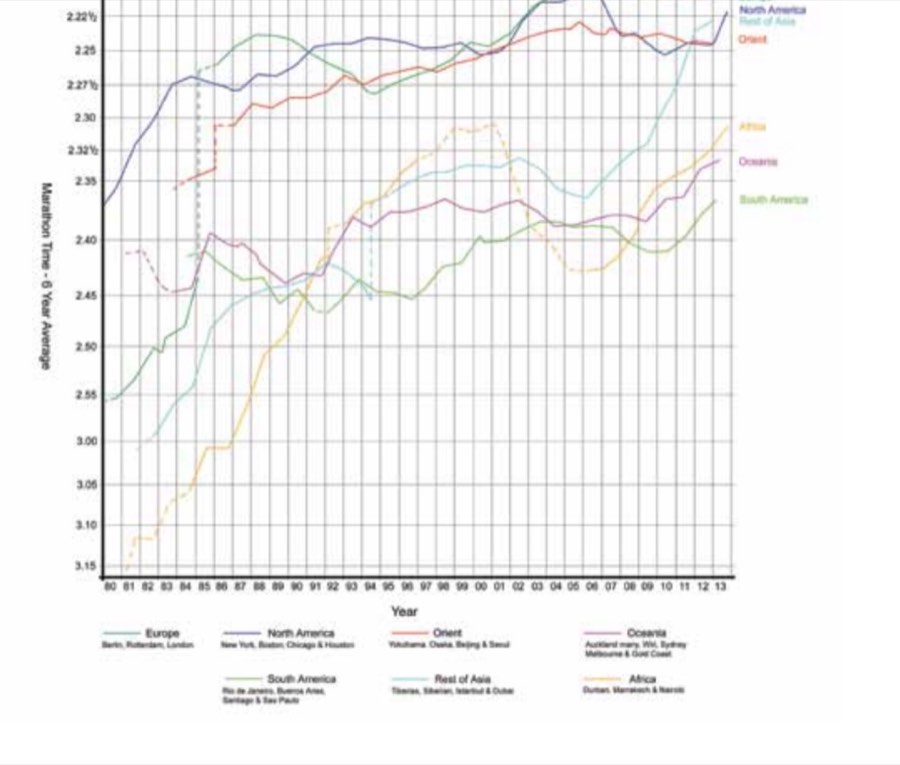 Continental Marathon Bests - Women, six year average
