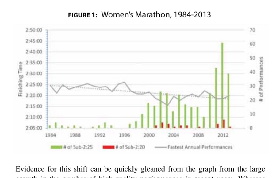 FIGURE 1: Women's Marathon, 1984-2013
