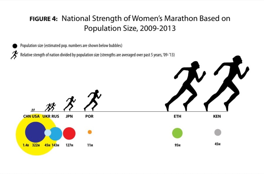FIGURE 4: National Strength of Women's Marathon Based on Population Size, 2009-2013