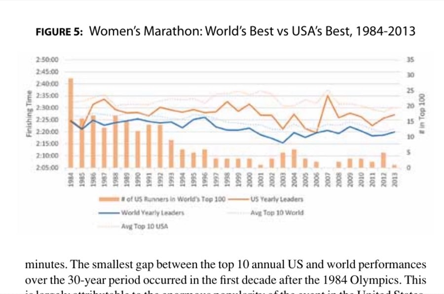 FIGURE 5: Women's Marathon: World's Best vs USA's Best, 1984-2013
