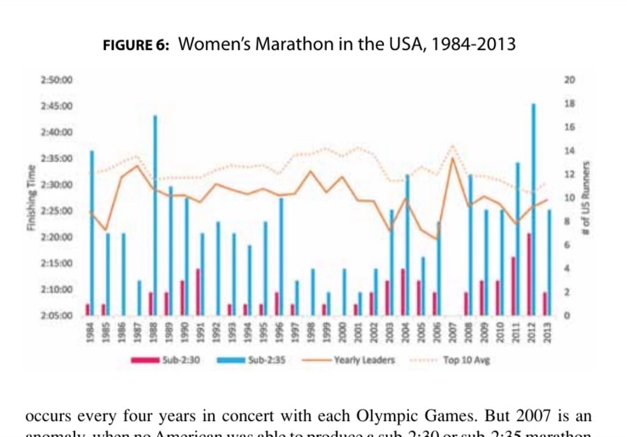 FIGURE 6: Women's Marathon in the USA, 1984-2013