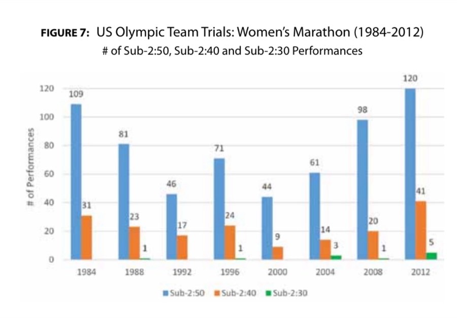 FIGURE 7: US Olympic Team Trials: Women's Marathon (1984-2012) # of Sub-2:50, Sub-2:40 and Sub-2:30 Performances