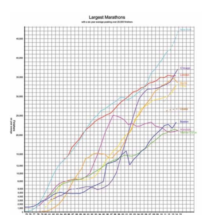 Largest Marathons And Their Trends 11 Largest Marathons with a six year average peaking over 20,000 finishers