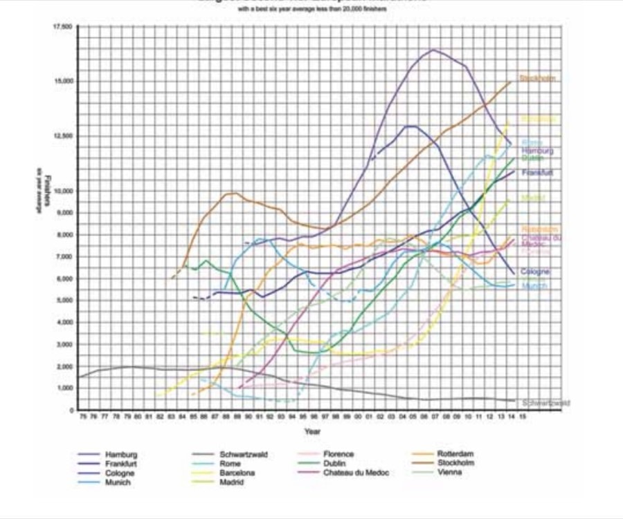 Largest Marathons And Their Trends 13 Largest Second Tier European Marathons — with a best six year average less than 20,000 finishers