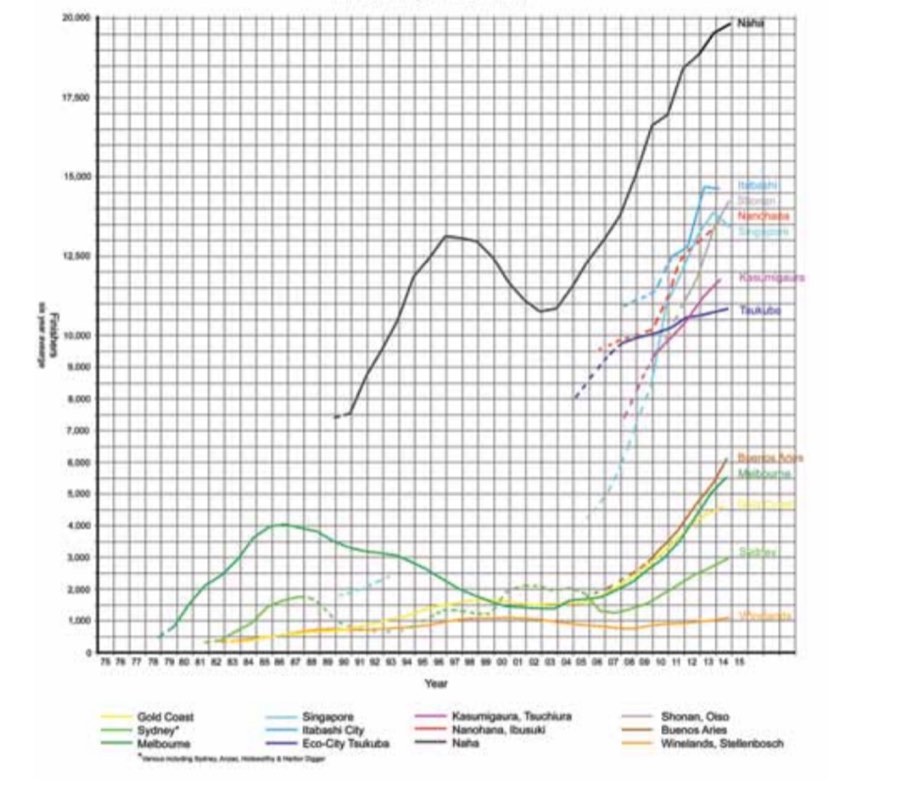 Largest Marathons And Their Trends 14 Largest Marathons in Asia (second tier), Oceania, Africa & South America — with a six year average less than 20,000 finishers