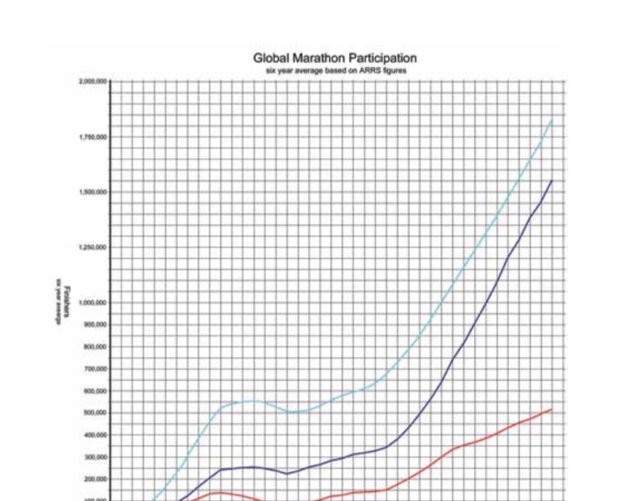 Largest Marathons And Their Trends 15 Global Marathon Participation — six year average based on ARRS figures