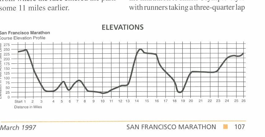 ELEVATIONS — San Francisco Marathon Course Elevation Profile
