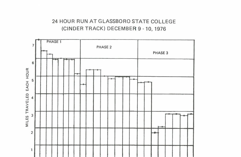 24 Hour Run at Glassboro State College (Cinder Track) December 9–10, 1976. Bar chart showing miles traveled each hour across three phases over 24 hours.