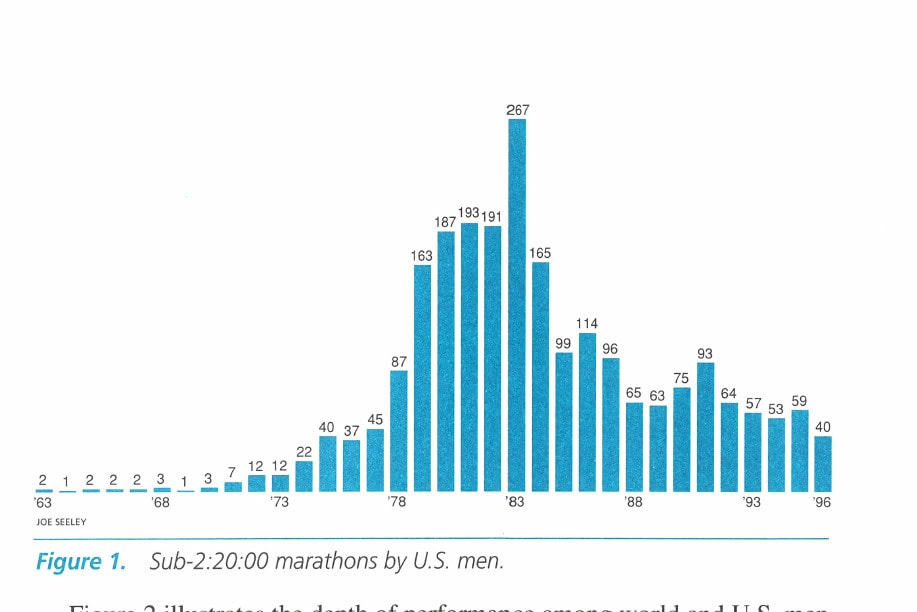 Figure 1. Sub-2:20:00 marathons by U.S. men.