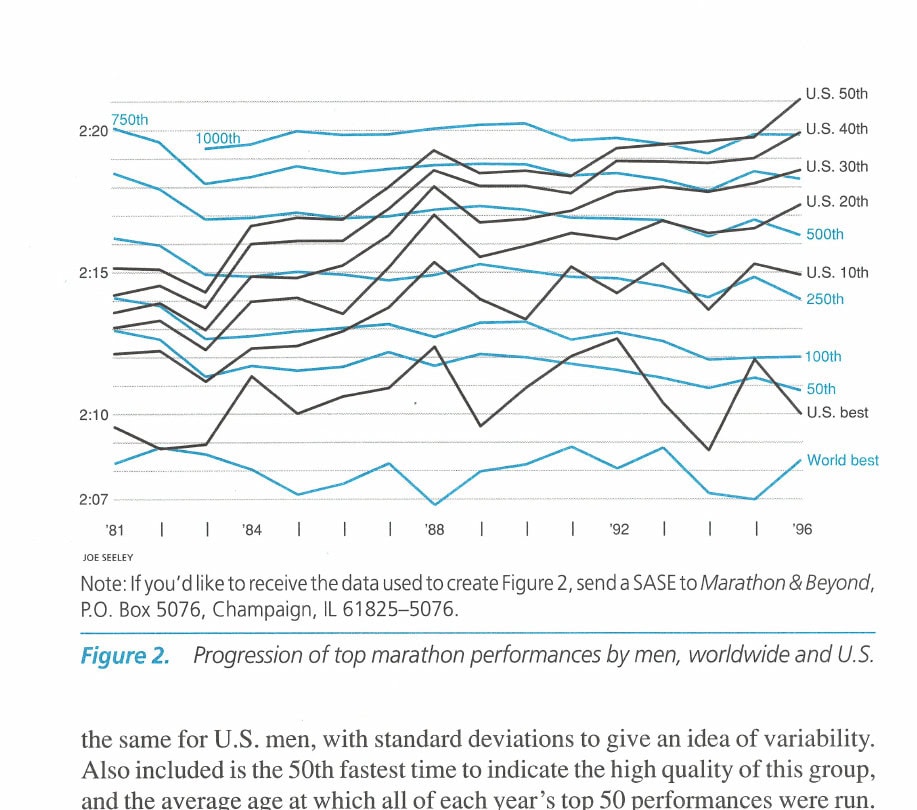 Figure 2. Progression of top marathon performances by men, worldwide and U.S.
