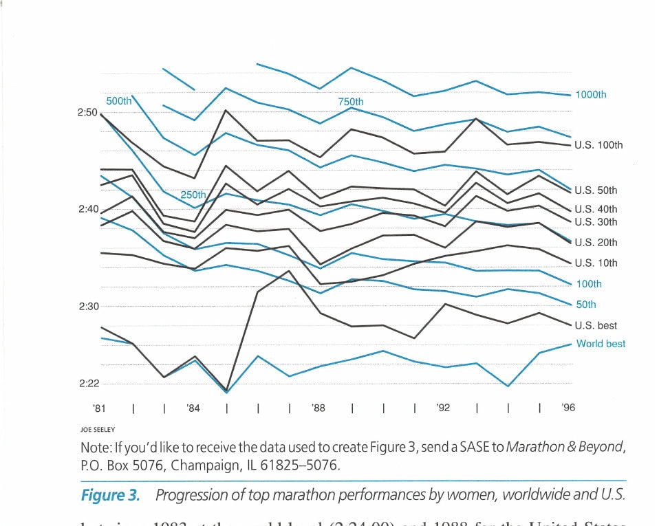 Figure 3. Progression of top marathon performances by women, worldwide and U.S.