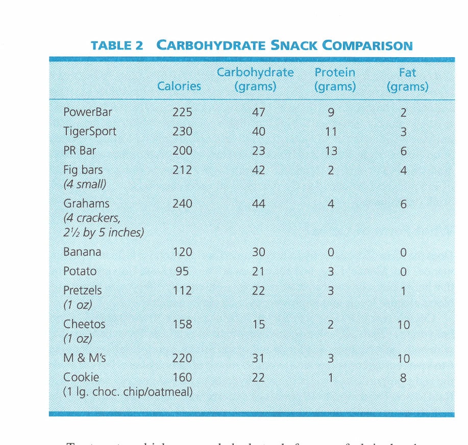Carbo Science 6 TABLE 2 Carbohydrate Snack Comparison