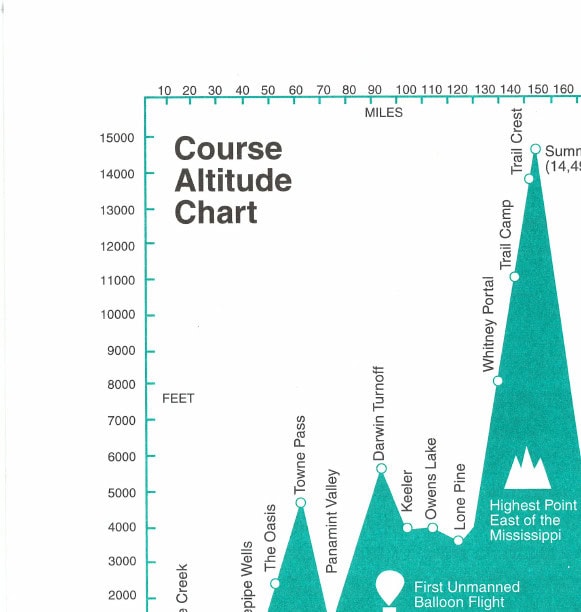Into the Valley of Death 29 Course Altitude Chart — elevation profile from Badwater to Mount Whitney Summit (14,494 ft.) over 180 miles, with key landmarks labeled.