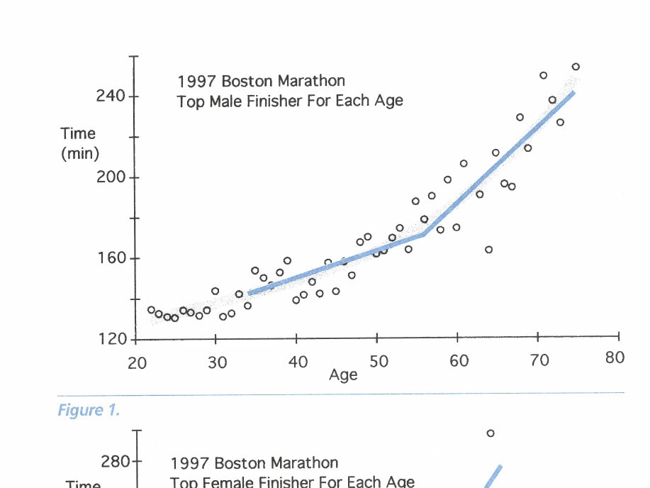 Figure 1. 1997 Boston Marathon — Top Male Finisher For Each Age. Time (min) vs. Age.