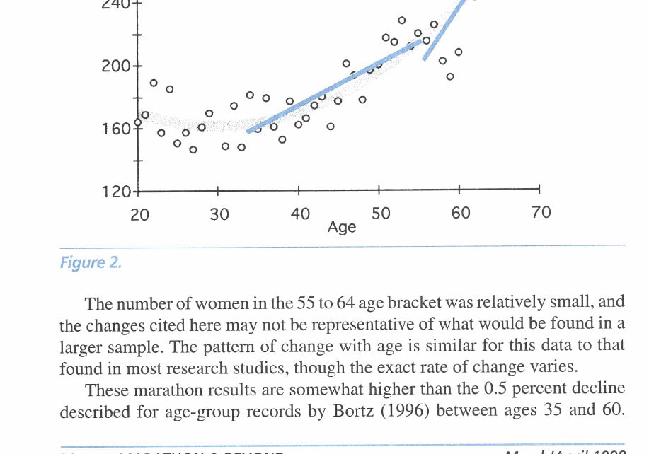 Figure 2. 1997 Boston Marathon — Top Female Finisher For Each Age. Time (min) vs. Age.