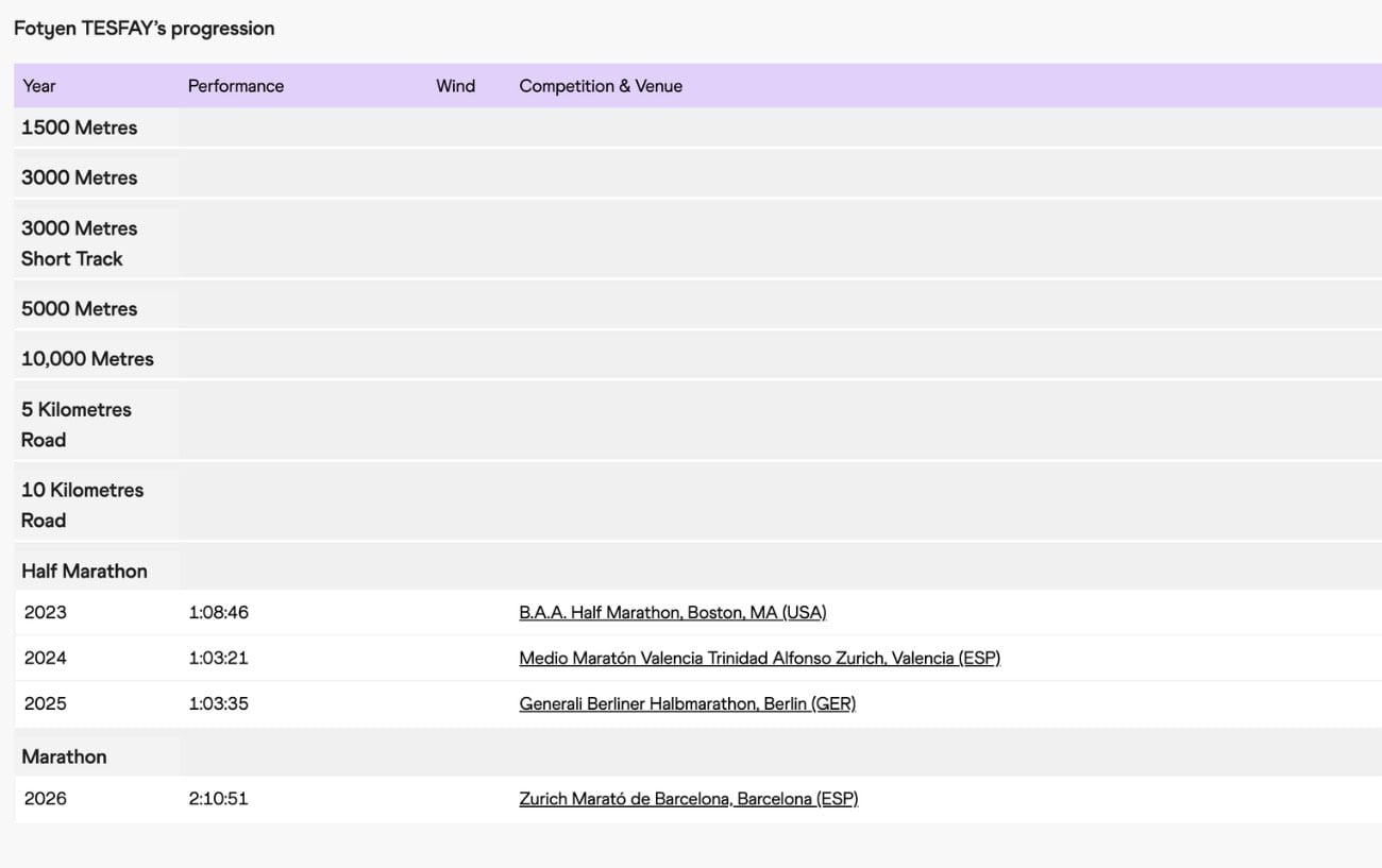 Every Podium Finisher at the Barcelona Marathon Just Ran a Personal Best. All Six of Them. 5