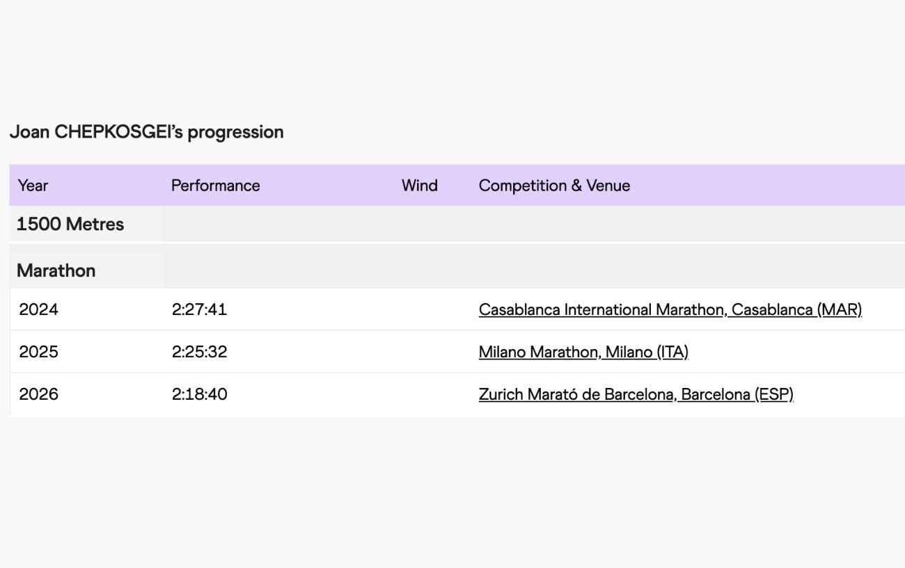 Every Podium Finisher at the Barcelona Marathon Just Ran a Personal Best. All Six of Them. 6