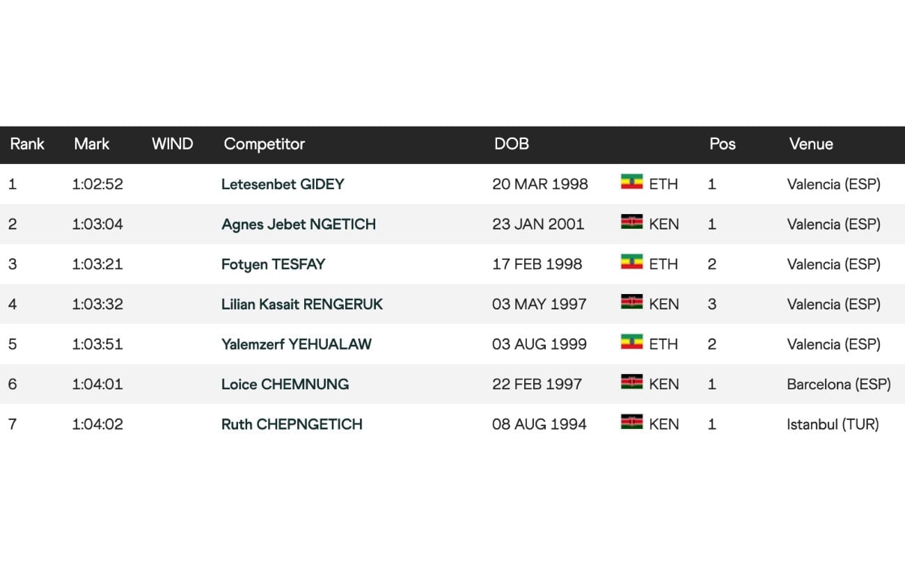 Who Is Fotyen Tesfay? The Woman Who Nearly Broke Running's Most Complicated World Record 3