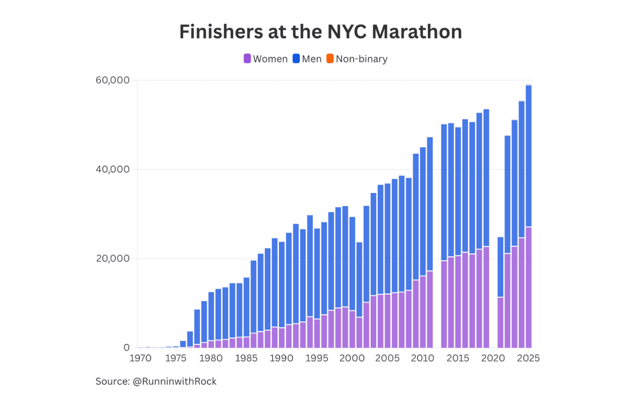 8 Things We Learned From A Deep Dive of the 2025 NYC Marathon Data 2