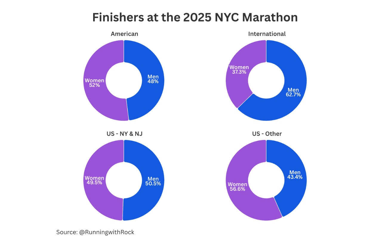 8 Things We Learned From A Deep Dive of the 2025 NYC Marathon Data 4