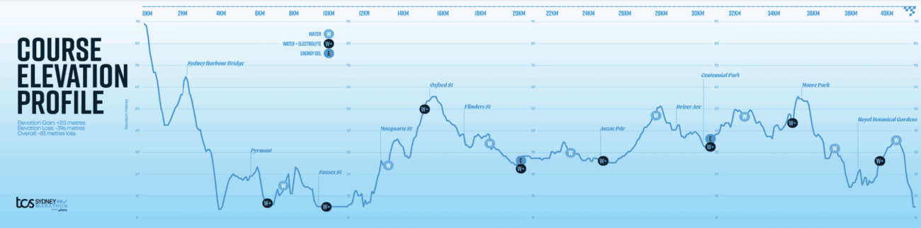 A Mile-by-Mile Breakdown of the Sydney Marathon Course 2