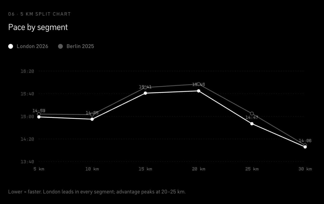 Sabastian Sawe Arrives in London Fitter Than He Was Before Berlin 3