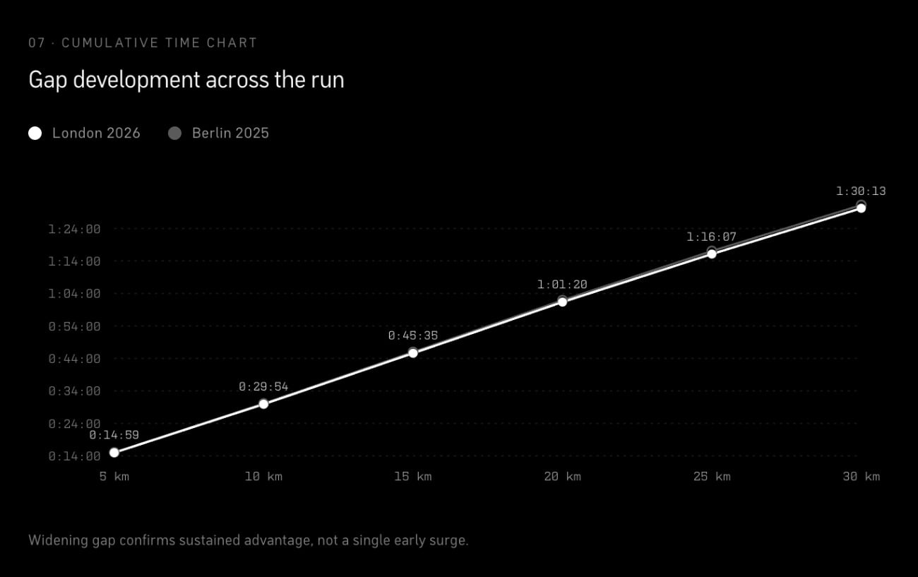 Sabastian Sawe Arrives in London Fitter Than He Was Before Berlin 4