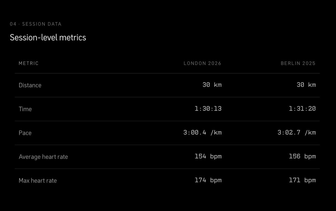 Sabastian Sawe Arrives in London Fitter Than He Was Before Berlin 2